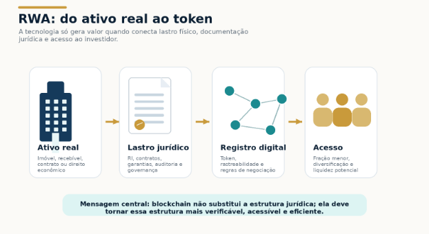 Inovação Tecnológica e Eficiência de Capital: A evolução dos Real World Assets (RWA)