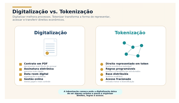 Digitalização vs. Tokenização no setor de incorporação imobiliária